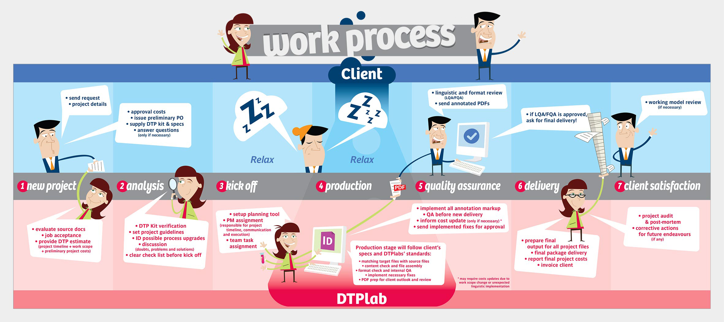 DTPLAB's Work Process